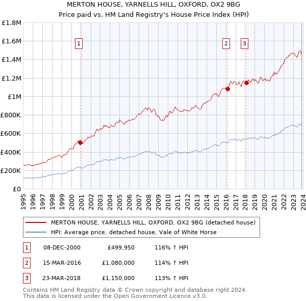 MERTON HOUSE, YARNELLS HILL, OXFORD, OX2 9BG: Price paid vs HM Land Registry's House Price Index