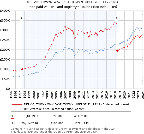 MERVIC, TOWYN WAY EAST, TOWYN, ABERGELE, LL22 9NB: Price paid vs HM Land Registry's House Price Index