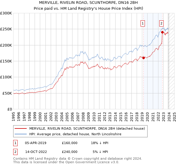 MERVILLE, RIVELIN ROAD, SCUNTHORPE, DN16 2BH: Price paid vs HM Land Registry's House Price Index