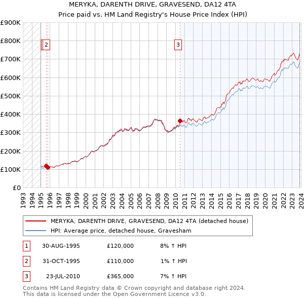 MERYKA, DARENTH DRIVE, GRAVESEND, DA12 4TA: Price paid vs HM Land Registry's House Price Index
