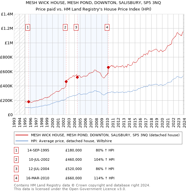 MESH WICK HOUSE, MESH POND, DOWNTON, SALISBURY, SP5 3NQ: Price paid vs HM Land Registry's House Price Index