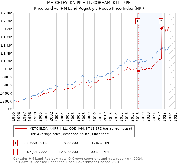METCHLEY, KNIPP HILL, COBHAM, KT11 2PE: Price paid vs HM Land Registry's House Price Index