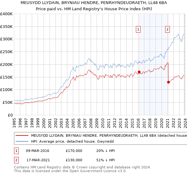 MEUSYDD LLYDAIN, BRYNIAU HENDRE, PENRHYNDEUDRAETH, LL48 6BA: Price paid vs HM Land Registry's House Price Index