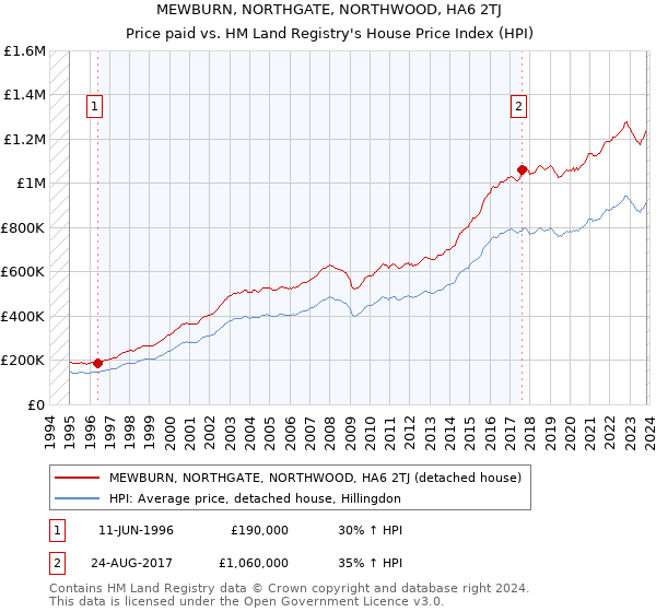 MEWBURN, NORTHGATE, NORTHWOOD, HA6 2TJ: Price paid vs HM Land Registry's House Price Index