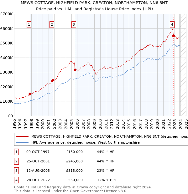 MEWS COTTAGE, HIGHFIELD PARK, CREATON, NORTHAMPTON, NN6 8NT: Price paid vs HM Land Registry's House Price Index