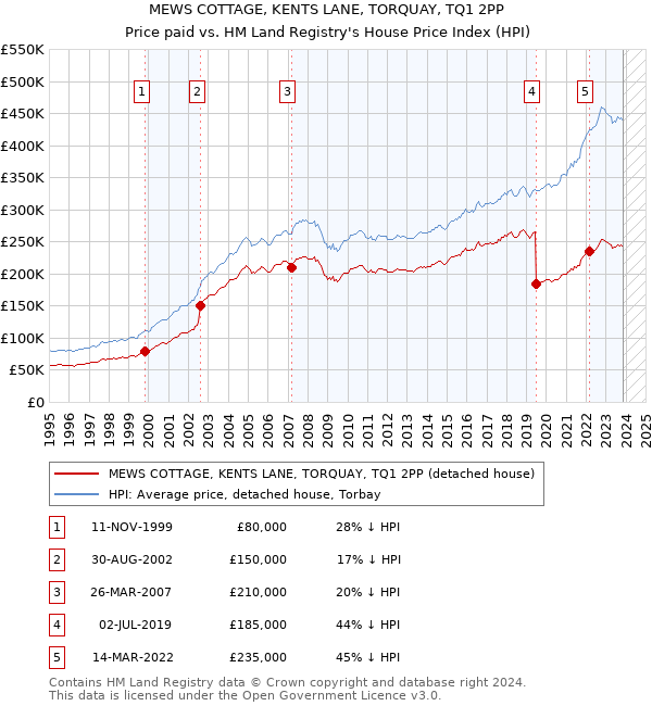 MEWS COTTAGE, KENTS LANE, TORQUAY, TQ1 2PP: Price paid vs HM Land Registry's House Price Index