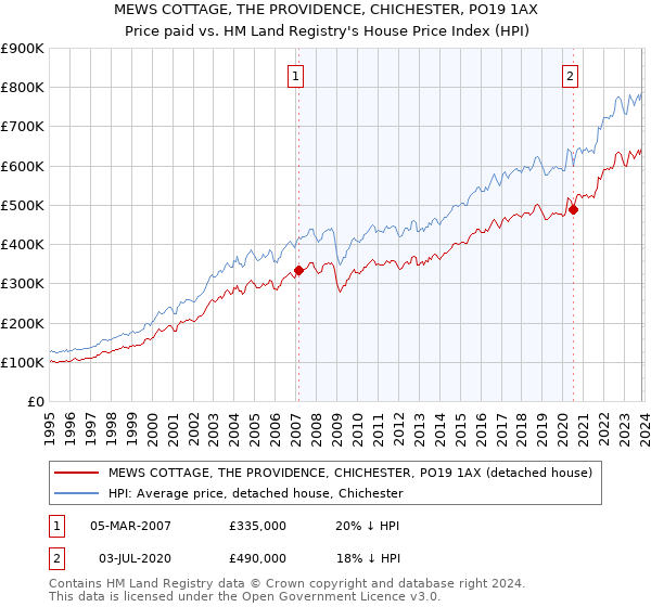 MEWS COTTAGE, THE PROVIDENCE, CHICHESTER, PO19 1AX: Price paid vs HM Land Registry's House Price Index