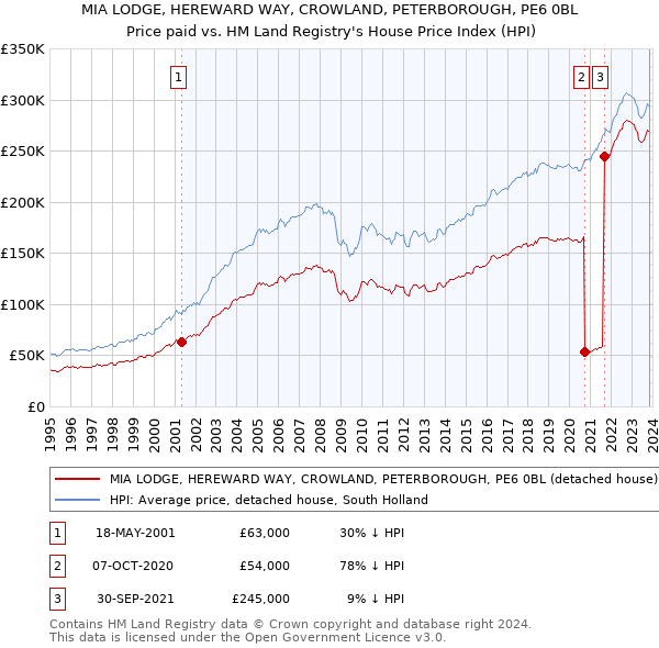 MIA LODGE, HEREWARD WAY, CROWLAND, PETERBOROUGH, PE6 0BL: Price paid vs HM Land Registry's House Price Index