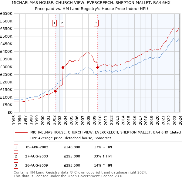 MICHAELMAS HOUSE, CHURCH VIEW, EVERCREECH, SHEPTON MALLET, BA4 6HX: Price paid vs HM Land Registry's House Price Index