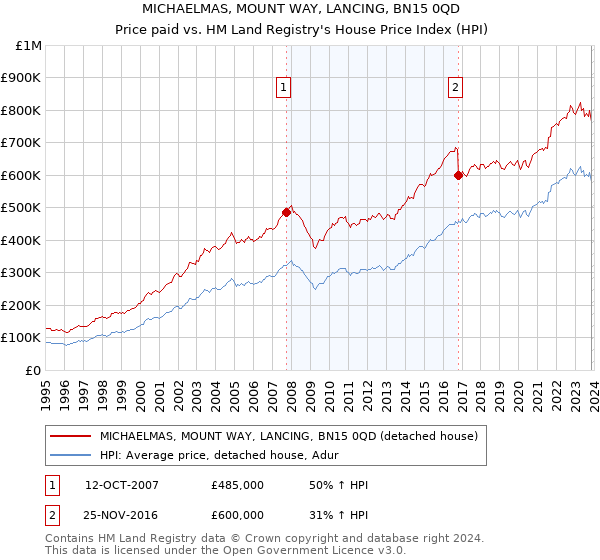 MICHAELMAS, MOUNT WAY, LANCING, BN15 0QD: Price paid vs HM Land Registry's House Price Index