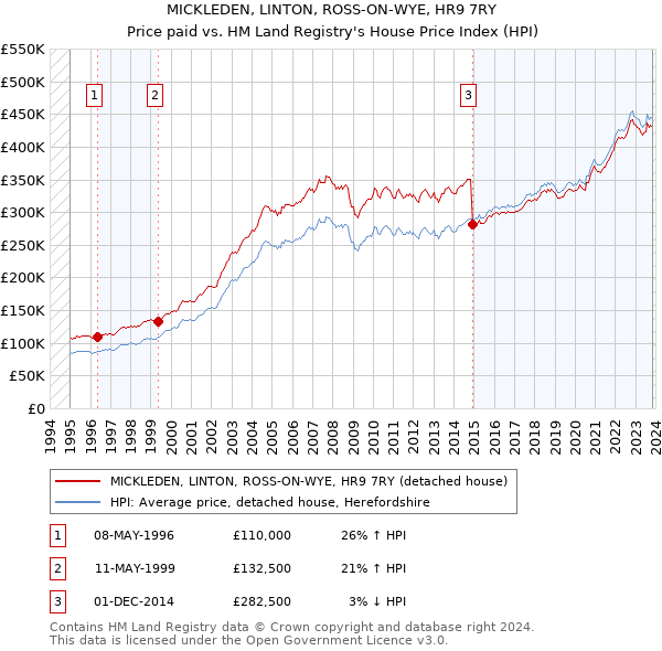 MICKLEDEN, LINTON, ROSS-ON-WYE, HR9 7RY: Price paid vs HM Land Registry's House Price Index