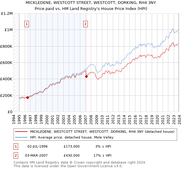 MICKLEDENE, WESTCOTT STREET, WESTCOTT, DORKING, RH4 3NY: Price paid vs HM Land Registry's House Price Index