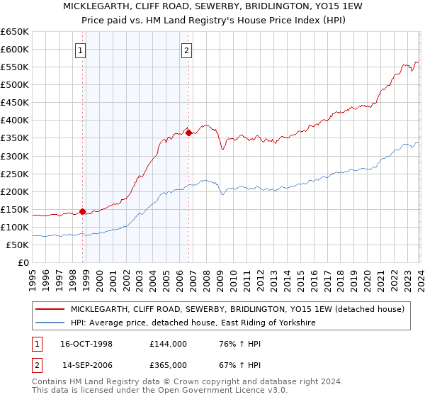 MICKLEGARTH, CLIFF ROAD, SEWERBY, BRIDLINGTON, YO15 1EW: Price paid vs HM Land Registry's House Price Index