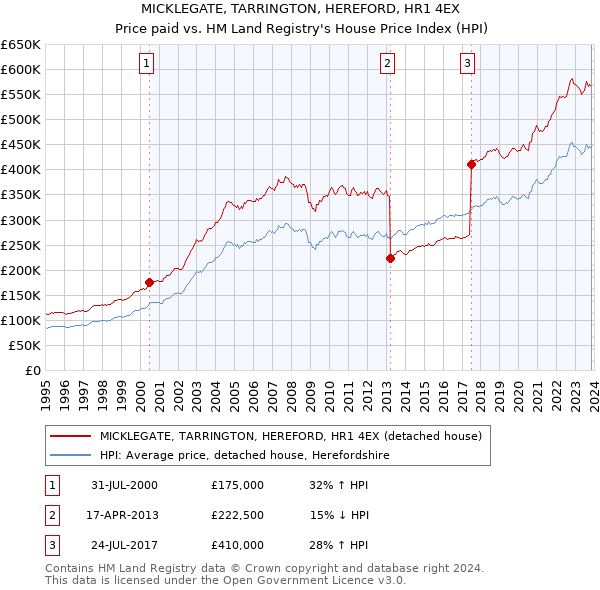 MICKLEGATE, TARRINGTON, HEREFORD, HR1 4EX: Price paid vs HM Land Registry's House Price Index