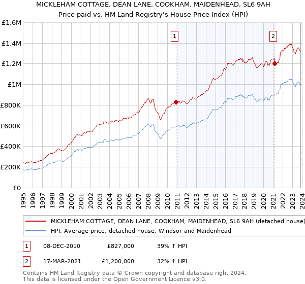 MICKLEHAM COTTAGE, DEAN LANE, COOKHAM, MAIDENHEAD, SL6 9AH: Price paid vs HM Land Registry's House Price Index