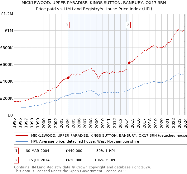 MICKLEWOOD, UPPER PARADISE, KINGS SUTTON, BANBURY, OX17 3RN: Price paid vs HM Land Registry's House Price Index