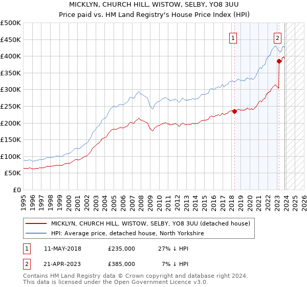 MICKLYN, CHURCH HILL, WISTOW, SELBY, YO8 3UU: Price paid vs HM Land Registry's House Price Index