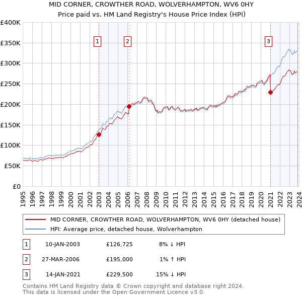 MID CORNER, CROWTHER ROAD, WOLVERHAMPTON, WV6 0HY: Price paid vs HM Land Registry's House Price Index