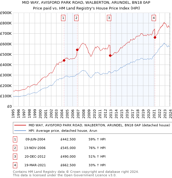 MID WAY, AVISFORD PARK ROAD, WALBERTON, ARUNDEL, BN18 0AP: Price paid vs HM Land Registry's House Price Index