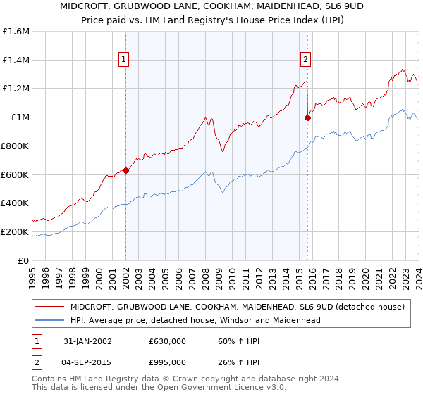 MIDCROFT, GRUBWOOD LANE, COOKHAM, MAIDENHEAD, SL6 9UD: Price paid vs HM Land Registry's House Price Index
