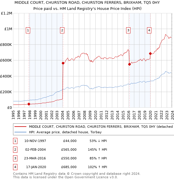 MIDDLE COURT, CHURSTON ROAD, CHURSTON FERRERS, BRIXHAM, TQ5 0HY: Price paid vs HM Land Registry's House Price Index
