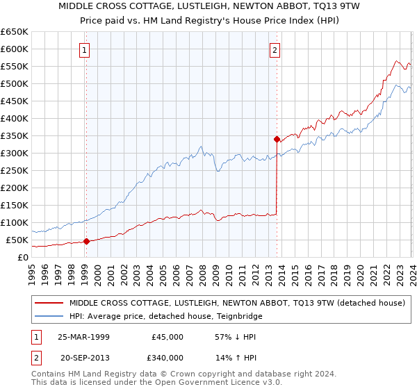 MIDDLE CROSS COTTAGE, LUSTLEIGH, NEWTON ABBOT, TQ13 9TW: Price paid vs HM Land Registry's House Price Index