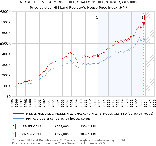 MIDDLE HILL VILLA, MIDDLE HILL, CHALFORD HILL, STROUD, GL6 8BD: Price paid vs HM Land Registry's House Price Index