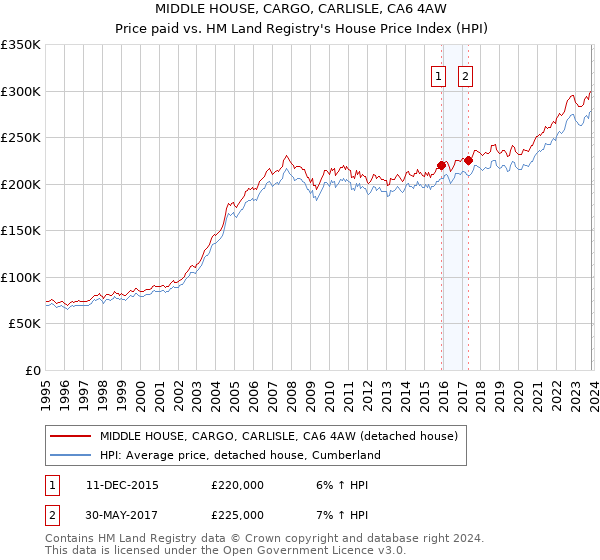 MIDDLE HOUSE, CARGO, CARLISLE, CA6 4AW: Price paid vs HM Land Registry's House Price Index