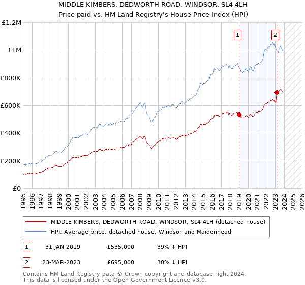 MIDDLE KIMBERS, DEDWORTH ROAD, WINDSOR, SL4 4LH: Price paid vs HM Land Registry's House Price Index