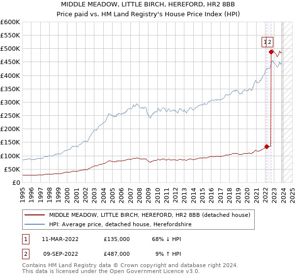 MIDDLE MEADOW, LITTLE BIRCH, HEREFORD, HR2 8BB: Price paid vs HM Land Registry's House Price Index
