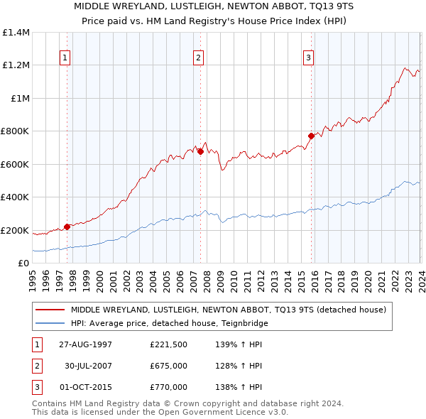 MIDDLE WREYLAND, LUSTLEIGH, NEWTON ABBOT, TQ13 9TS: Price paid vs HM Land Registry's House Price Index
