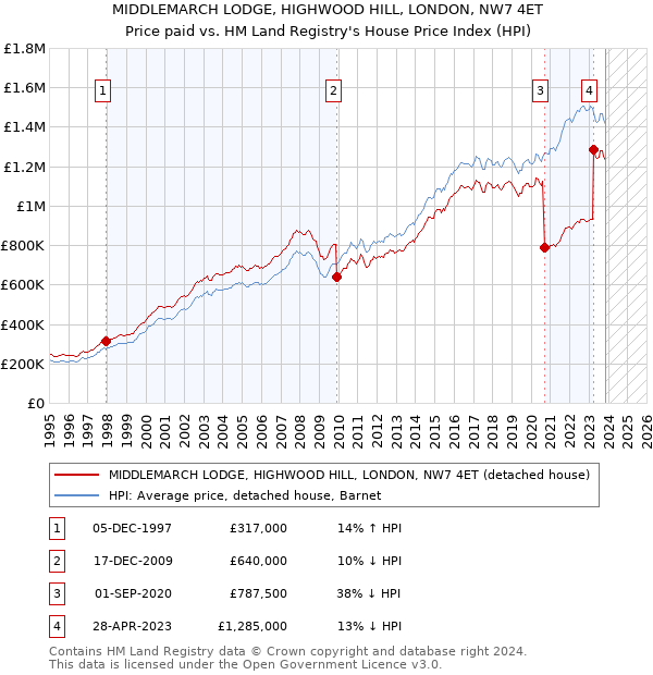 MIDDLEMARCH LODGE, HIGHWOOD HILL, LONDON, NW7 4ET: Price paid vs HM Land Registry's House Price Index