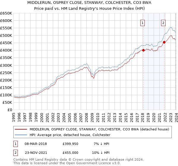 MIDDLERUN, OSPREY CLOSE, STANWAY, COLCHESTER, CO3 8WA: Price paid vs HM Land Registry's House Price Index