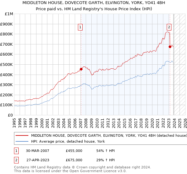 MIDDLETON HOUSE, DOVECOTE GARTH, ELVINGTON, YORK, YO41 4BH: Price paid vs HM Land Registry's House Price Index