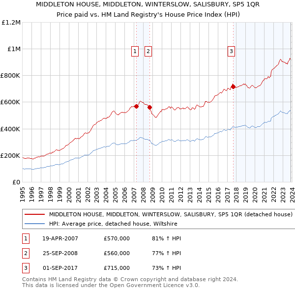 MIDDLETON HOUSE, MIDDLETON, WINTERSLOW, SALISBURY, SP5 1QR: Price paid vs HM Land Registry's House Price Index