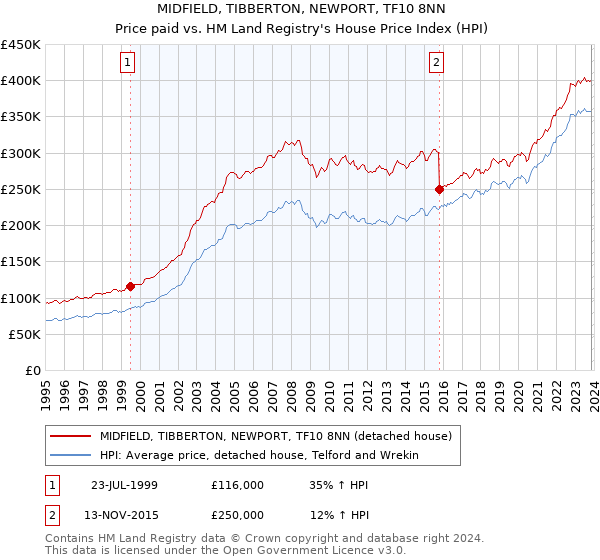 MIDFIELD, TIBBERTON, NEWPORT, TF10 8NN: Price paid vs HM Land Registry's House Price Index