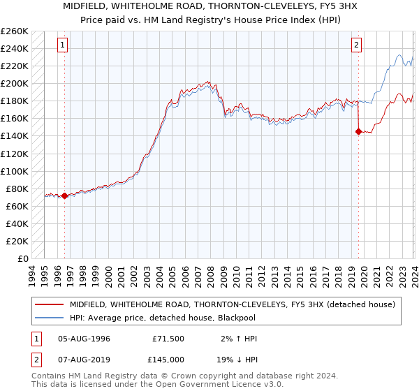 MIDFIELD, WHITEHOLME ROAD, THORNTON-CLEVELEYS, FY5 3HX: Price paid vs HM Land Registry's House Price Index