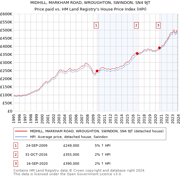 MIDHILL, MARKHAM ROAD, WROUGHTON, SWINDON, SN4 9JT: Price paid vs HM Land Registry's House Price Index