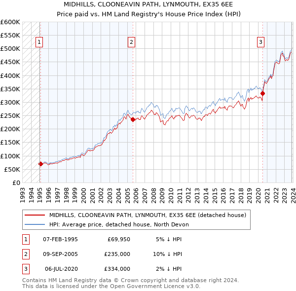 MIDHILLS, CLOONEAVIN PATH, LYNMOUTH, EX35 6EE: Price paid vs HM Land Registry's House Price Index