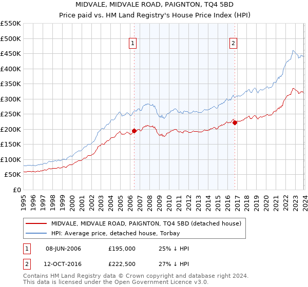 MIDVALE, MIDVALE ROAD, PAIGNTON, TQ4 5BD: Price paid vs HM Land Registry's House Price Index
