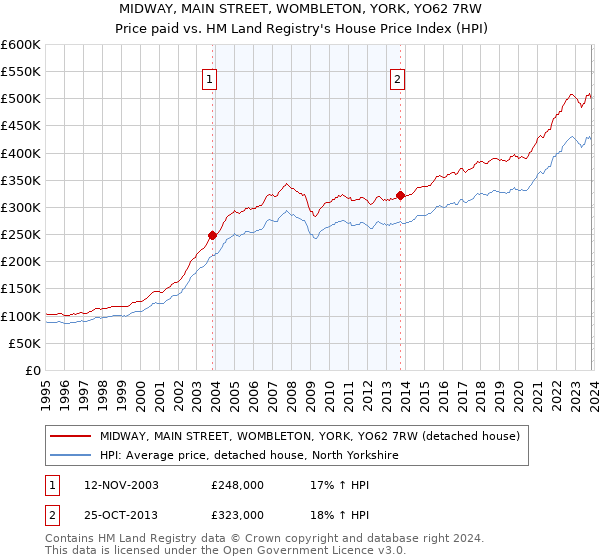MIDWAY, MAIN STREET, WOMBLETON, YORK, YO62 7RW: Price paid vs HM Land Registry's House Price Index