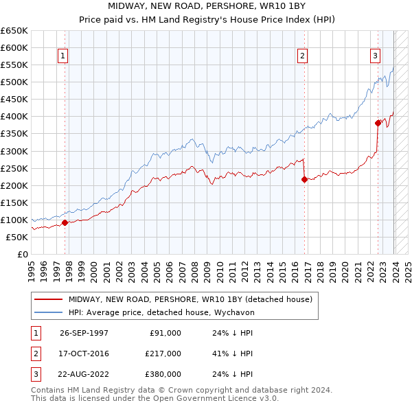 MIDWAY, NEW ROAD, PERSHORE, WR10 1BY: Price paid vs HM Land Registry's House Price Index