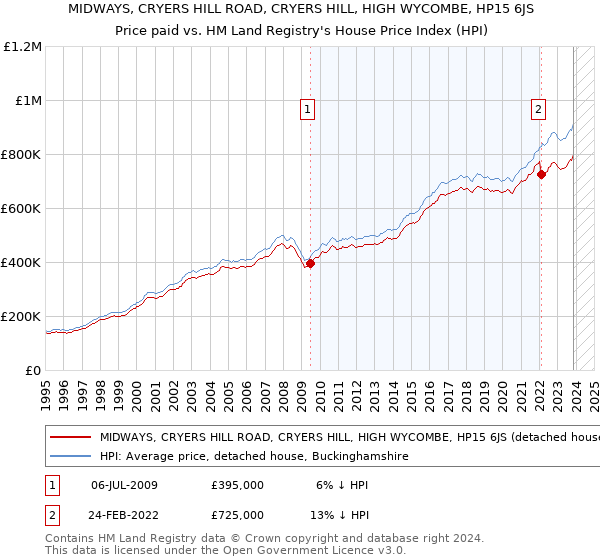 MIDWAYS, CRYERS HILL ROAD, CRYERS HILL, HIGH WYCOMBE, HP15 6JS: Price paid vs HM Land Registry's House Price Index