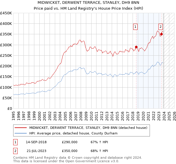 MIDWICKET, DERWENT TERRACE, STANLEY, DH9 8NN: Price paid vs HM Land Registry's House Price Index