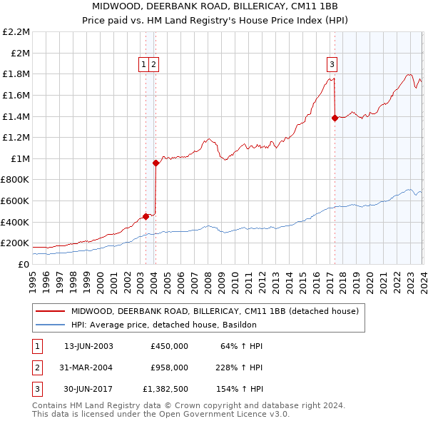 MIDWOOD, DEERBANK ROAD, BILLERICAY, CM11 1BB: Price paid vs HM Land Registry's House Price Index