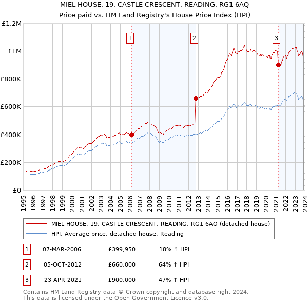 MIEL HOUSE, 19, CASTLE CRESCENT, READING, RG1 6AQ: Price paid vs HM Land Registry's House Price Index