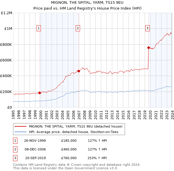 MIGNON, THE SPITAL, YARM, TS15 9EU: Price paid vs HM Land Registry's House Price Index