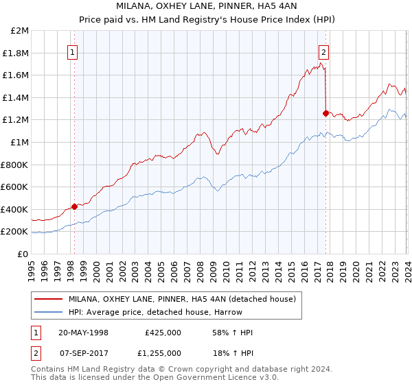 MILANA, OXHEY LANE, PINNER, HA5 4AN: Price paid vs HM Land Registry's House Price Index