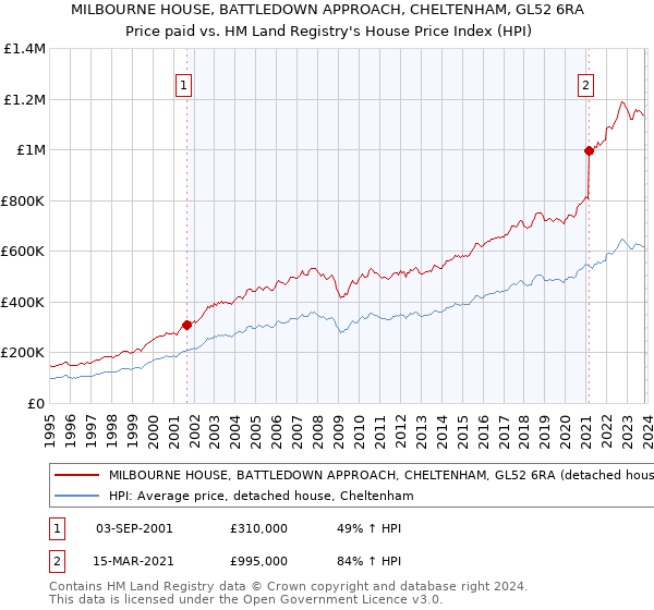 MILBOURNE HOUSE, BATTLEDOWN APPROACH, CHELTENHAM, GL52 6RA: Price paid vs HM Land Registry's House Price Index