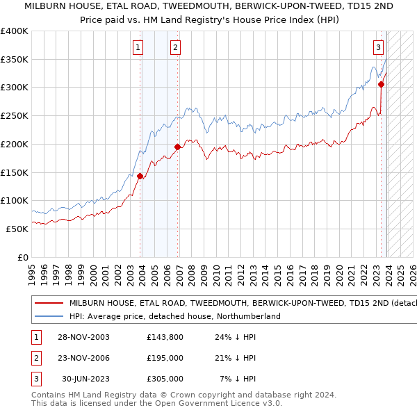MILBURN HOUSE, ETAL ROAD, TWEEDMOUTH, BERWICK-UPON-TWEED, TD15 2ND: Price paid vs HM Land Registry's House Price Index